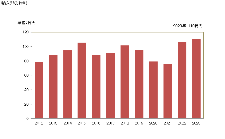グラフ 年次 ヒラメ・カレイ類のフィレ(冷凍品)の輸入動向 HS030483 輸入額の推移