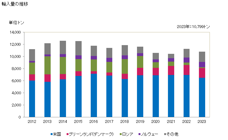 グラフ 年次 ヒラメ・カレイ類のフィレ(冷凍品)の輸入動向 HS030483 輸入量の推移