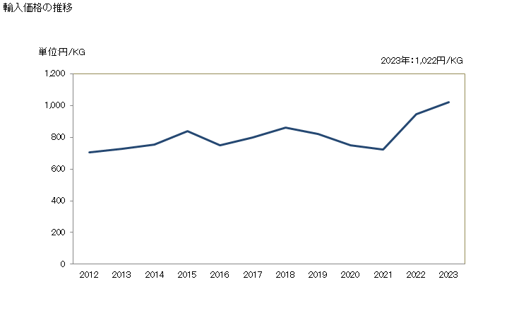 グラフ 年次 ヒラメ・カレイ類のフィレ(冷凍品)の輸入動向 HS030483 輸入価格の推移