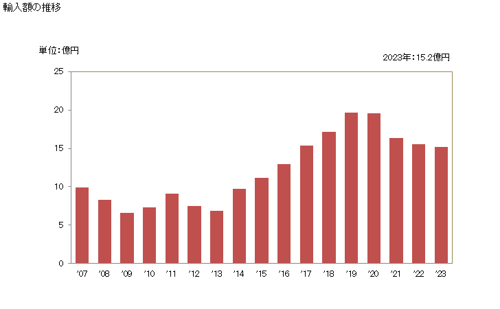 グラフ 年次 メカジキのフィレ(冷凍品)の輸入動向 HS030484 輸入額の推移