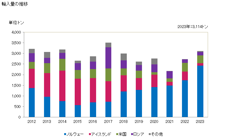 グラフ 年次 ニシンのフィレ(冷凍品)の輸入動向 HS030486 輸入量の推移