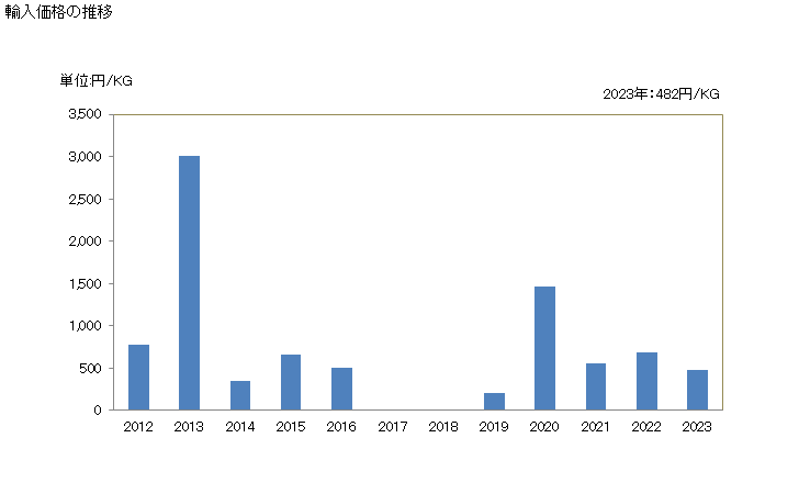 グラフ 年次 ティラピア・ナマズ・コイ・うなぎ・ナイルパーチ・ライギョのフィレ以外(冷凍品)の輸入動向 HS030493 輸入価格の推移