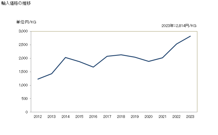 グラフ 年次 マスの燻製品の輸入動向 HS030543 輸入価格の推移