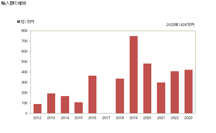 グラフ 年次 ティラピア・ナマズ・コイ・うなぎ・ナイルパーチ・ライギョの燻製品の輸入動向 HS030544 輸入額の推移