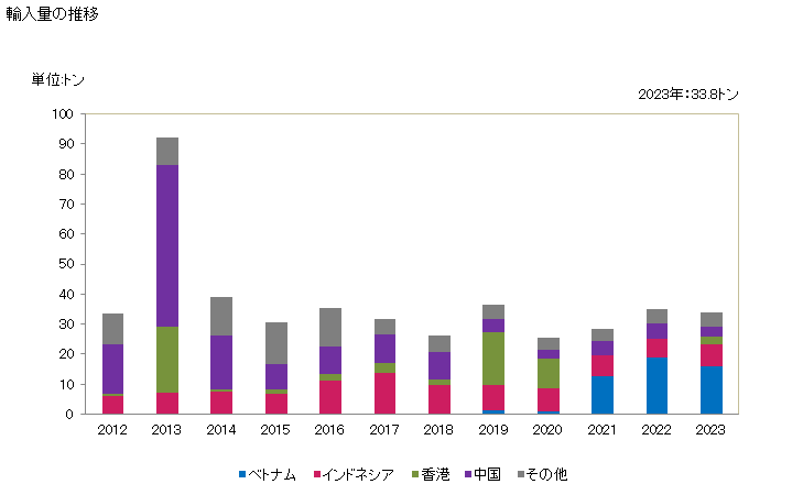 グラフ 年次 ふかひれ(フカヒレ)の輸入動向 HS030571 輸入量の推移