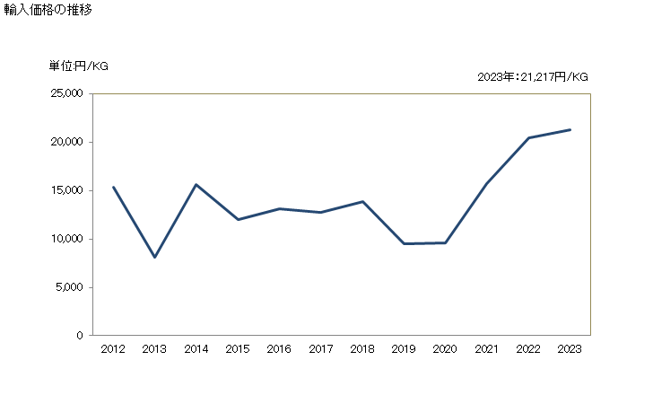 グラフ 年次 ふかひれ(フカヒレ)の輸入動向 HS030571 輸入価格の推移