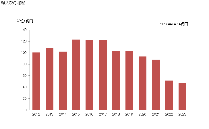 グラフで見る あさり アサリ 浅蜊 ハマグリ等の二枚貝 コックル貝及び赤貝の生きているもの又は生鮮品 冷蔵品の輸入動向 Hs 輸入額の推移 年ベース 出所 財務省 貿易統計