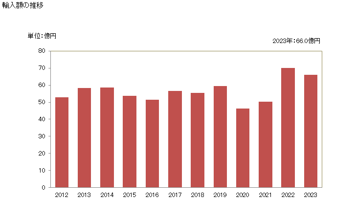 グラフ 年次 アワビの生きているもの又は生鮮品・冷蔵品の輸入動向 HS030781 輸入額の推移