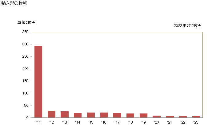 グラフ 年次 その他(いか、ホタテガイなど)の生きているもの又は生鮮品・冷蔵品の輸入動向 HS030791 輸入額の推移