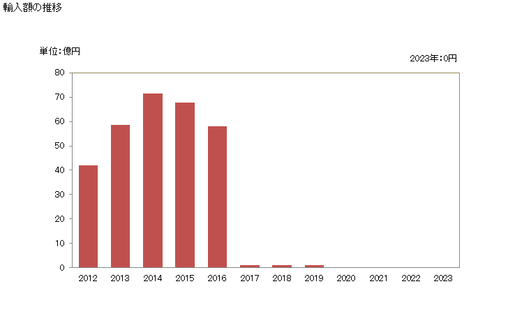 グラフ 年次 ウニの冷凍品・乾燥品・塩蔵品・塩水漬品・燻製品の輸入動向 HS030829 輸入額の推移