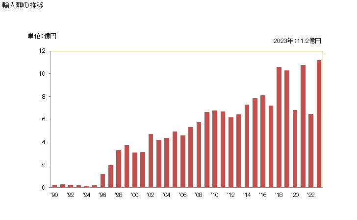 グラフ 年次 ミルク及びクリーム(固形状でないもの)(濃縮又は乾燥をしているが甘味料を添加していないもの)の輸入動向 HS040291 輸入額の推移
