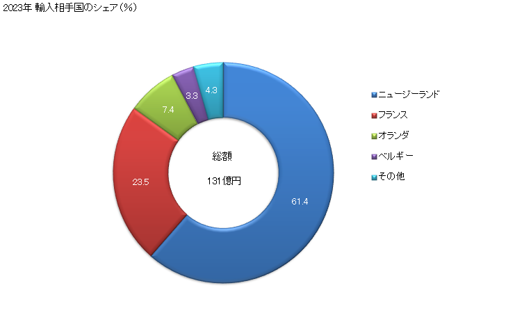 グラフ 年次 バター(ミルクから得たもの)の輸入動向 HS040510 2023年 輸入相手国のシェア（％）