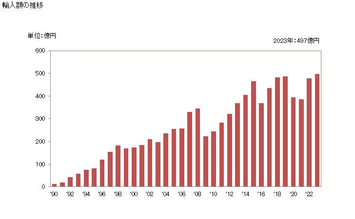 グラフ 年次 フレッシュチーズ(ホエイチーズを含む熟成していないもの)、カードの輸入動向 HS040610 輸入額の推移