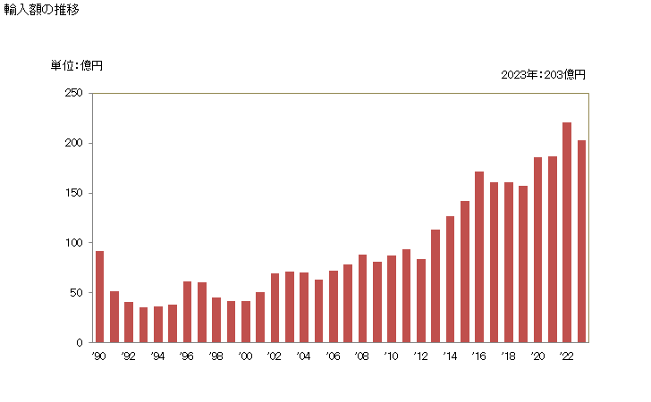 グラフ 年次 天然ハチミツの輸入動向 HS040900 輸入額の推移
