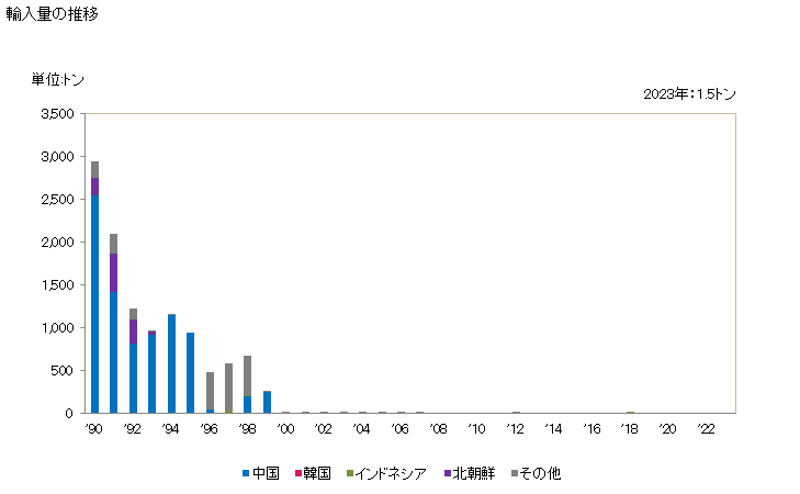 グラフ 年次 人の髪(加工してないもの)及びそのくずの輸入動向 HS050100 輸入量の推移