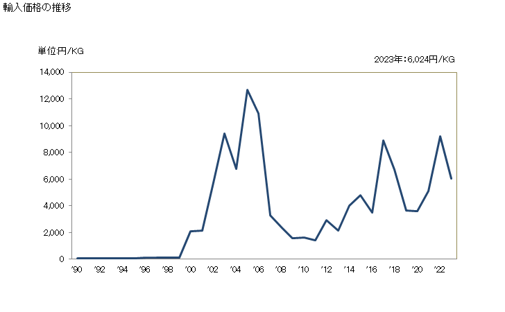 グラフ 年次 人の髪(加工してないもの)及びそのくずの輸入動向 HS050100 輸入価格の推移