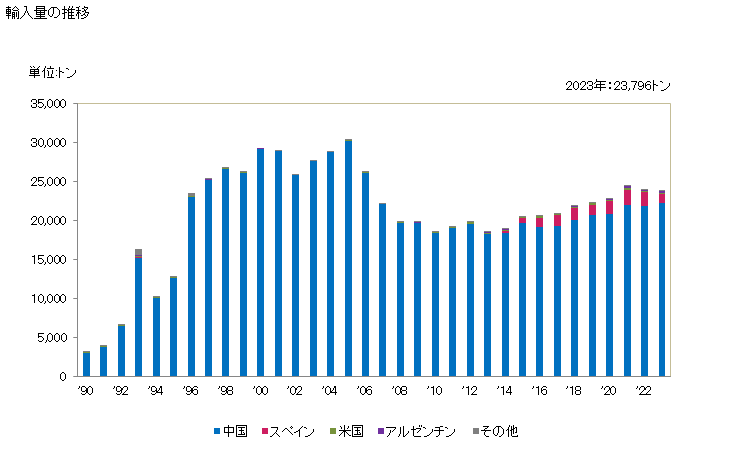 グラフ 年次 にんにく(生鮮品・冷蔵品)の輸入動向 HS070320 輸入量の推移
