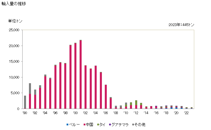 グラフ 年次 えんどう豆(生鮮品・冷蔵品)の輸入動向 HS070810 輸入量の推移