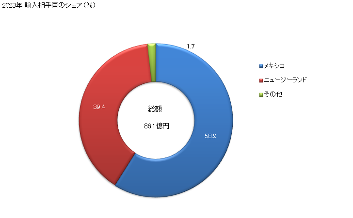 グラフ 年次 かぼちや類(ククルビタ属の物)(生鮮品・冷蔵品)の輸入動向 HS070993 2023年 輸入相手国のシェア（％）