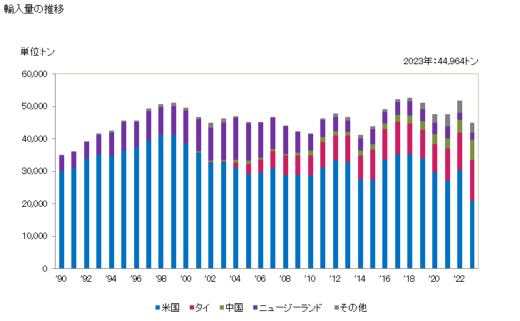 グラフ 年次 スイートコーン(冷凍品)の輸入動向 HS071040 輸入量の推移