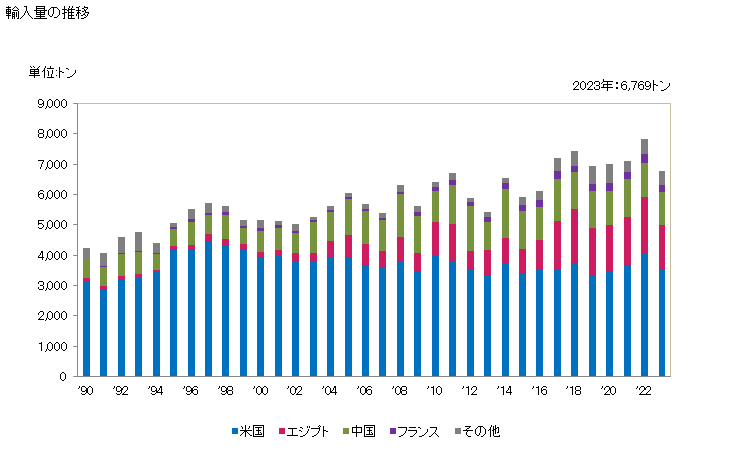 グラフ 年次 たまねぎ(乾燥品)の輸入動向 HS071220 輸入量の推移