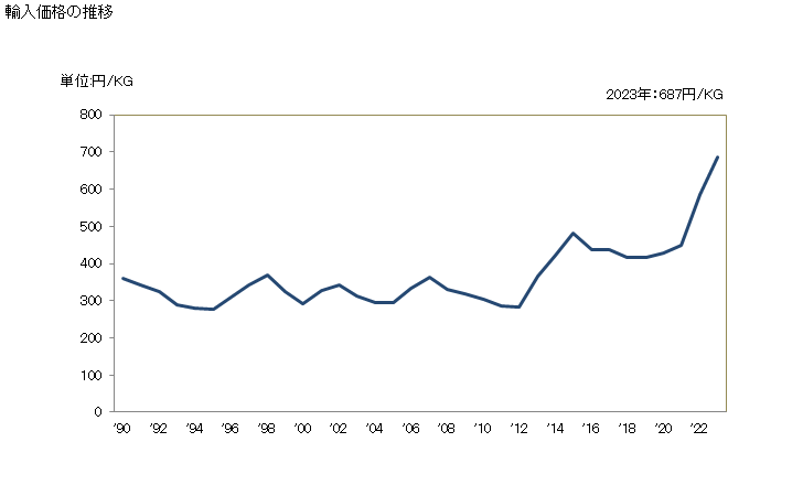 グラフ 年次 たまねぎ(乾燥品)の輸入動向 HS071220 輸入価格の推移