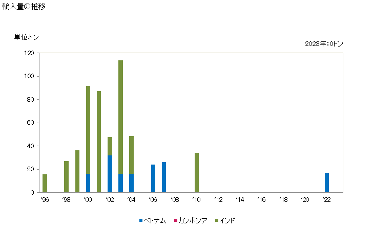 グラフ 年次 カシューナッツ(殻付き)(生鮮品・乾燥品)の輸入動向 HS080131 輸入量の推移
