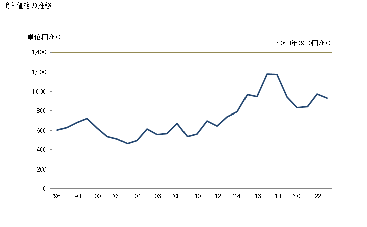 グラフ 年次 カシューナッツ(殻を除去した生鮮品・乾燥品)の輸入動向 HS080132 輸入価格の推移