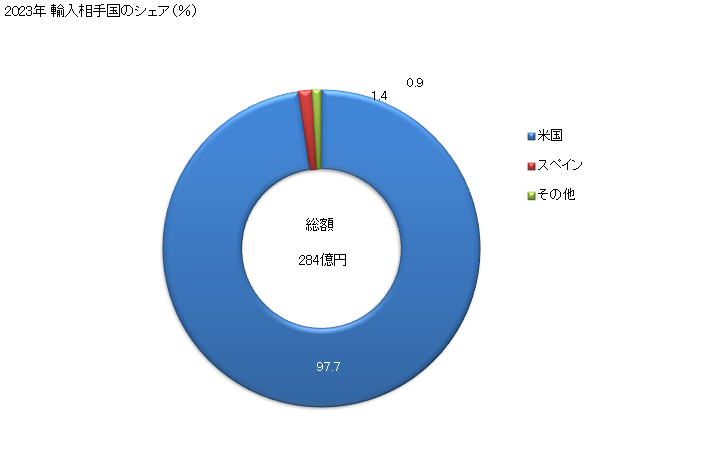 グラフ 年次 アーモンド(殻を除去した生鮮品・乾燥品)の輸入動向 HS080212 2023年 輸入相手国のシェア（％）