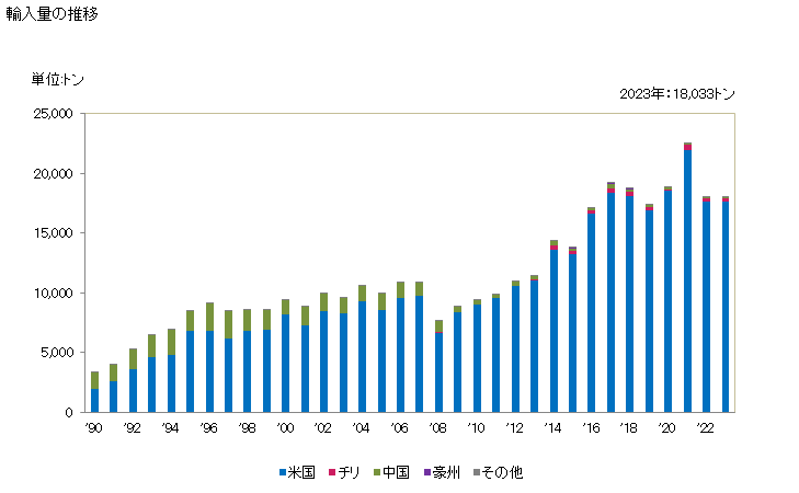 グラフ 年次 クルミ(くるみ)(殻を除去した生鮮品・乾燥品)の輸入動向 HS080232 輸入量の推移