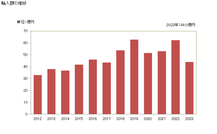 グラフ 年次 マカダミアナッツ(殻を除去した生鮮品・乾燥品)の輸入動向 HS080262 輸入額の推移
