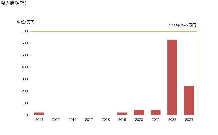 グラフ 年次 コーラナッツ(コラ属のもの)(生鮮品・乾燥品)の輸入動向 HS080270 輸入額の推移