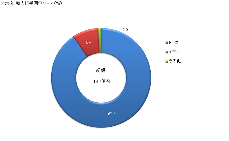 グラフ 年次 イチジクの生鮮品・乾燥品の輸入動向 HS080420 2023年 輸入相手国のシェア（％）