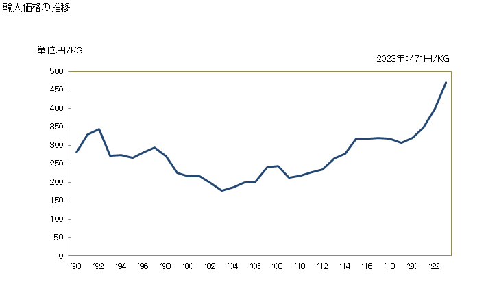 グラフ 年次 ぶどうの生鮮品の輸入動向 HS080610 輸入価格の推移