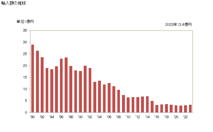 グラフ 年次 パパイヤの生鮮品の輸入動向 HS080720 輸入額の推移