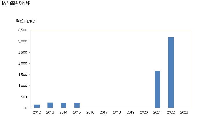 グラフ 年次 梨の生鮮品の輸入動向 HS080830 輸入量の推移