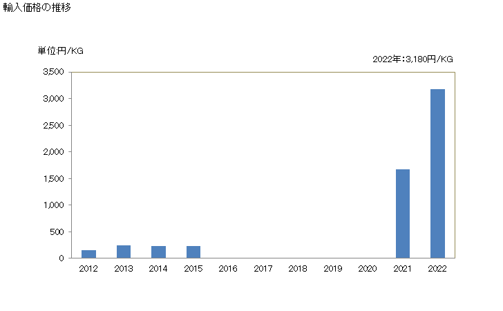 グラフ 年次 梨の生鮮品の輸入動向 HS080830 輸入価格の推移