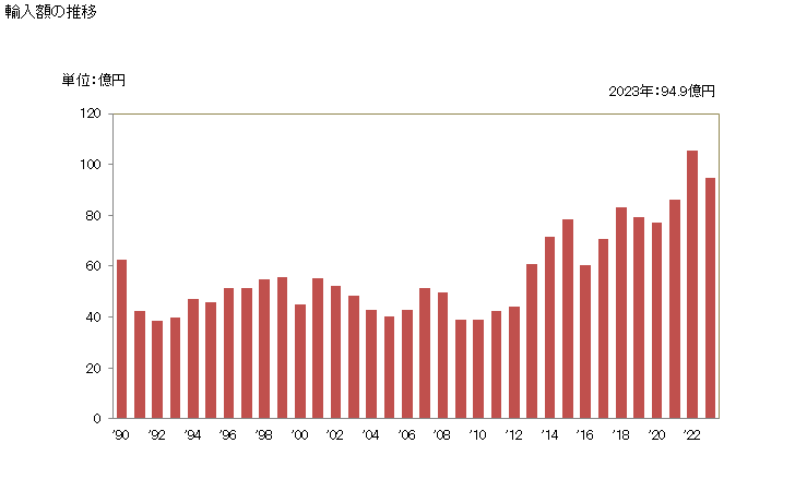 グラフ 年次 ストロベリーの冷凍品の輸入動向 HS081110 輸入額の推移
