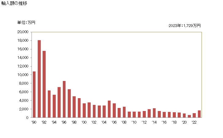グラフ 年次 さくらんぼ(一時的保存処理をしたもの)の輸入動向 HS081210 輸入額の推移