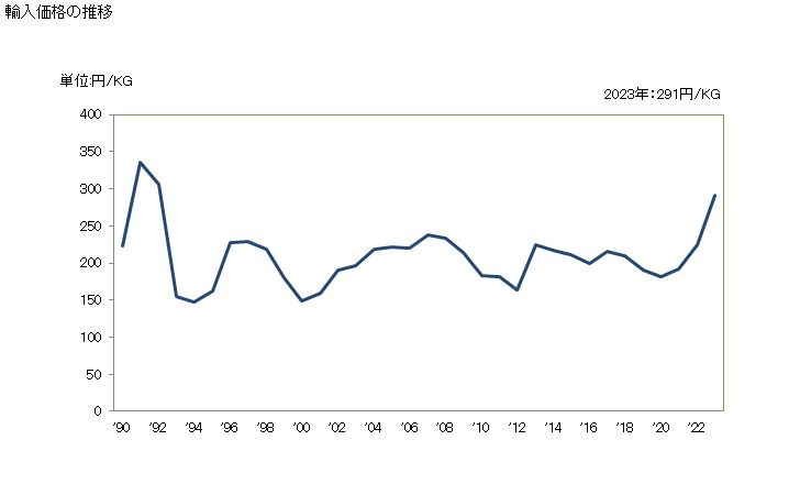 グラフ 年次 さくらんぼ(一時的保存処理をしたもの)の輸入動向 HS081210 輸入価格の推移