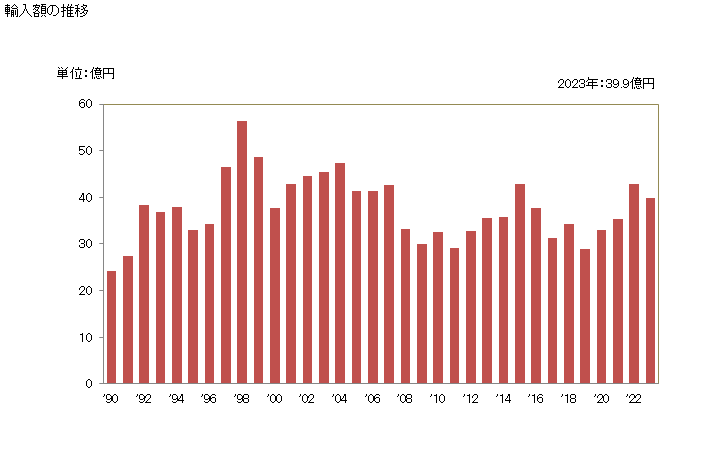 グラフ 年次 プルーンの乾燥品の輸入動向 HS081320 輸入額の推移