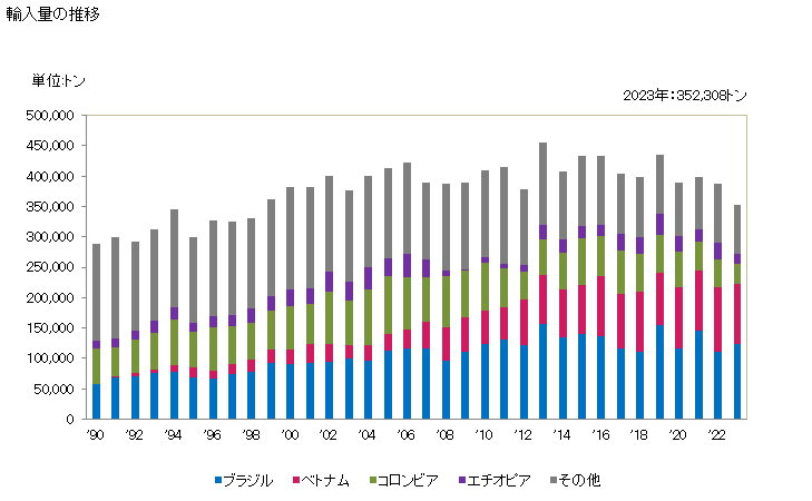グラフ 年次 コーヒー(焙煎していないもの)(カフェインを除去していない)の輸入動向 HS090111 輸入量の推移