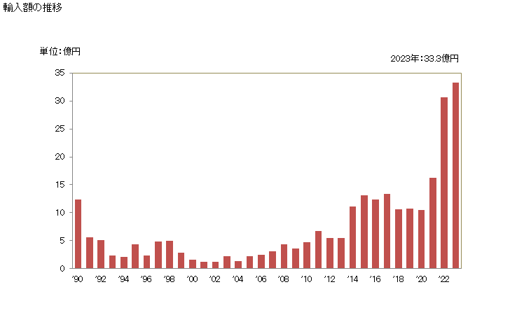 グラフ 年次 コーヒー(焙煎していないもの)(カフェインを除去)の輸入動向 HS090112 輸入額の推移