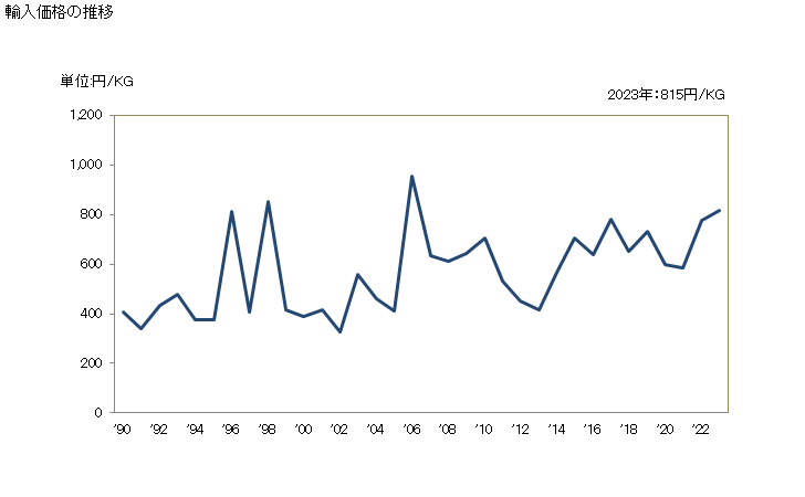 グラフ 年次 マテ茶の輸入動向 HS090300 輸入価格の推移