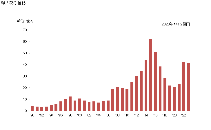グラフ 年次 ペッパー(胡椒、こしょう)(破砕又は粉砕したもの)の輸入動向 HS090412 輸入額の推移