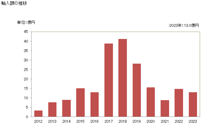 グラフ 年次 バニラ豆(破砕も粉砕もしてないもの)の輸入動向 HS090510 輸入額の推移