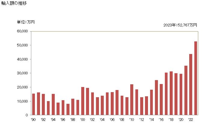 グラフで見る けい皮 シンナモンツリーの花 破砕又は粉砕したもの の輸入動向 Hs0906 輸入額の推移 年ベース 出所 財務省 貿易統計