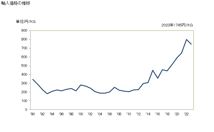 グラフ 年次 けい皮・シンナモンツリーの花(破砕又は粉砕したもの)の輸入動向 HS090620 輸入価格の推移