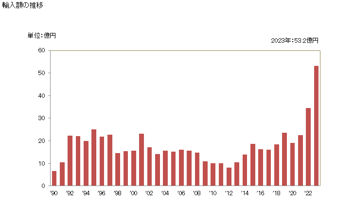 グラフ 年次 その他の香辛料(月桂樹、タイムなど)の輸入動向 HS091099 輸入額の推移