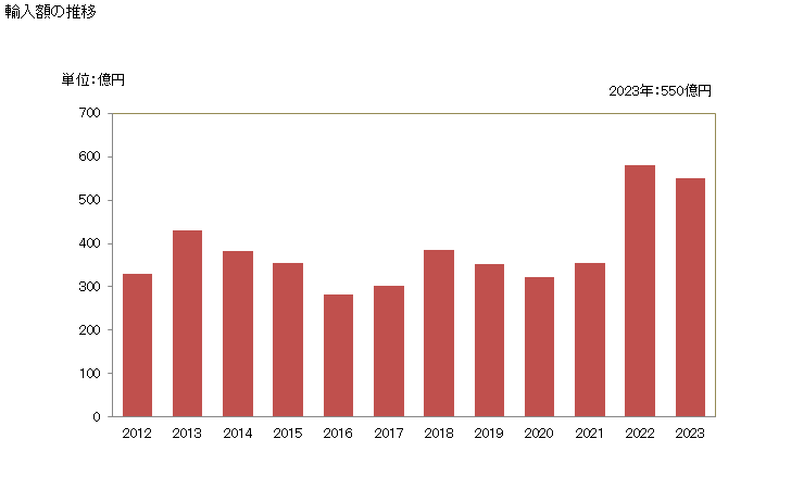 グラフ 年次 大麦・裸麦(播種用以外)の輸入動向 HS100390 輸入額の推移